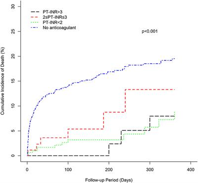 Does Warfarin or Rivaroxaban at Low Anticoagulation Intensity Provide a Survival Benefit to Asian Patients With Atrial Fibrillation?